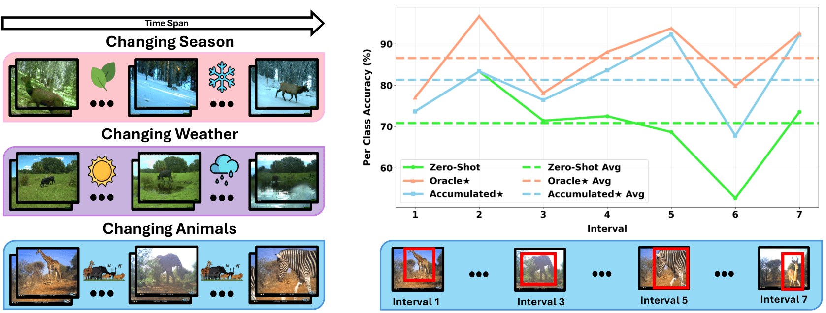 Temporal shifts and streaming evaluation