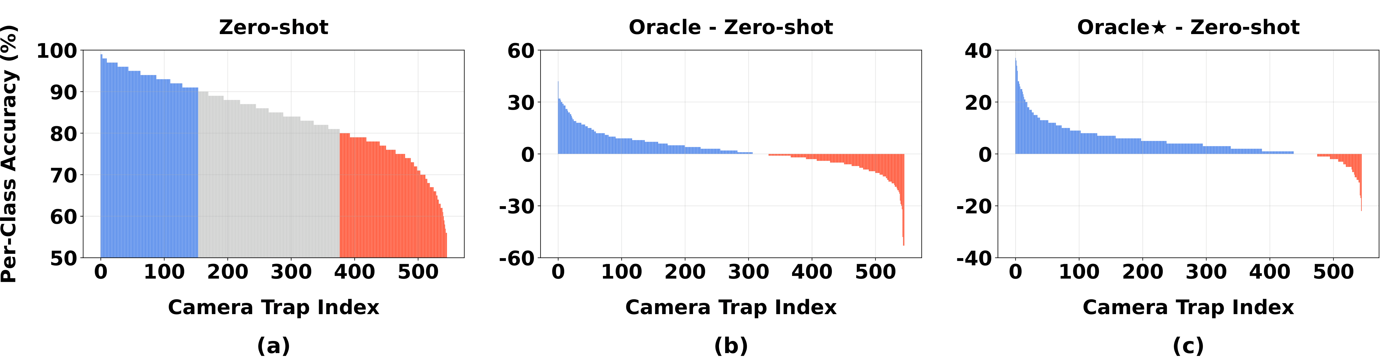 Zero-shot and oracle performance across 546 camera traps